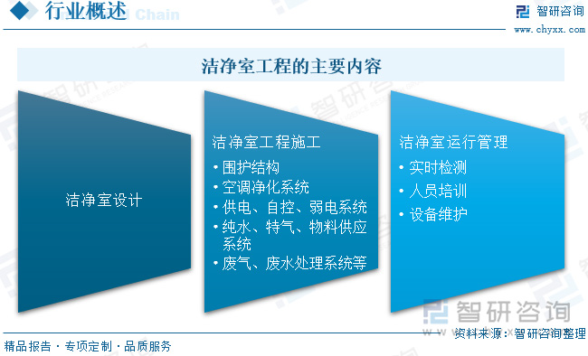 2024中國潔凈室工程：產(chǎn)業(yè)鏈、現(xiàn)狀與智能化模塊化趨勢